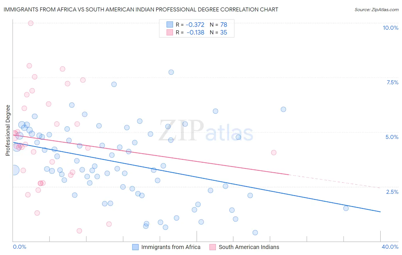 Immigrants from Africa vs South American Indian Professional Degree