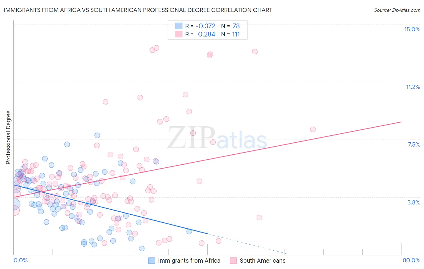 Immigrants from Africa vs South American Professional Degree