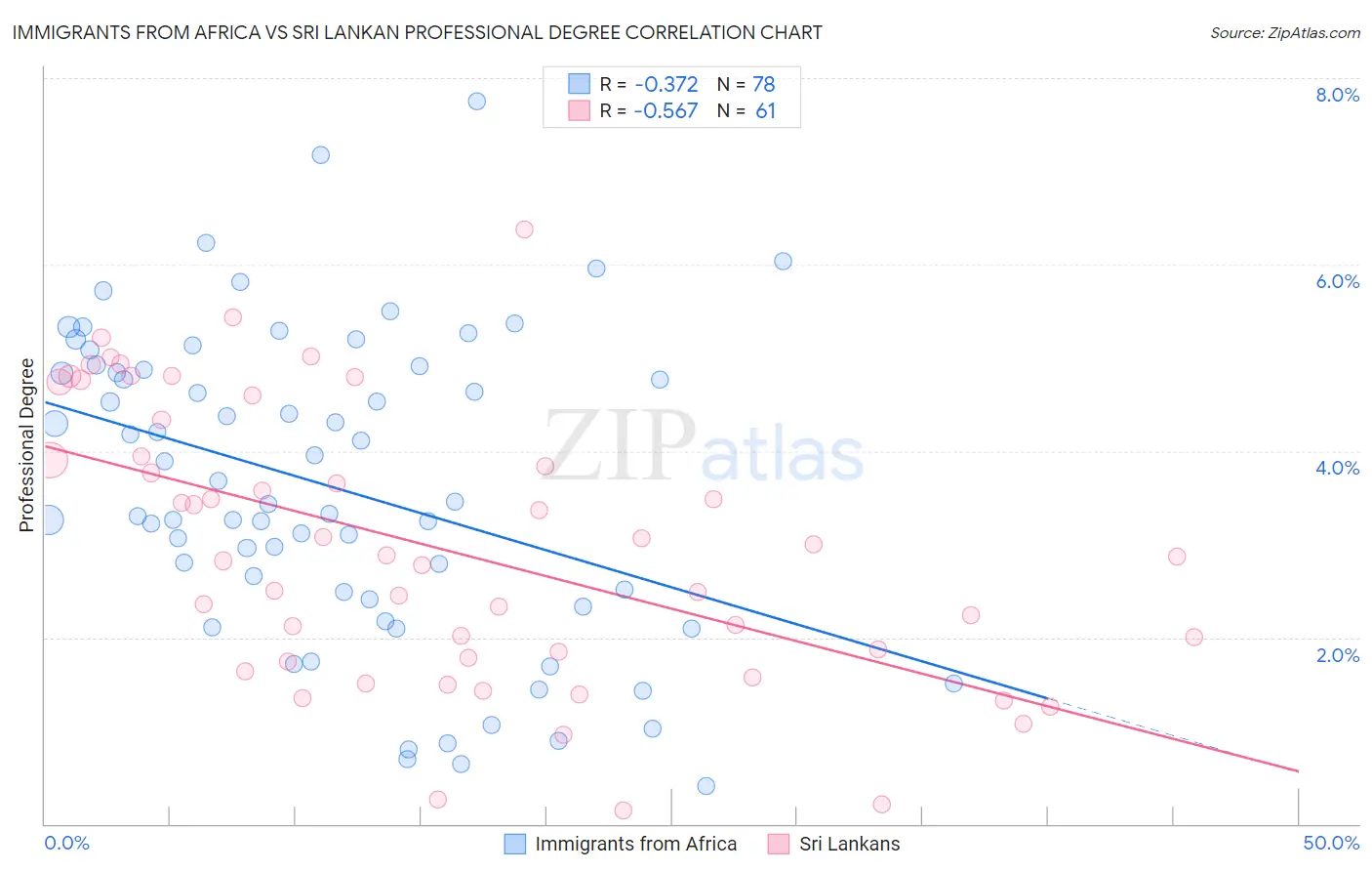 Immigrants from Africa vs Sri Lankan Professional Degree