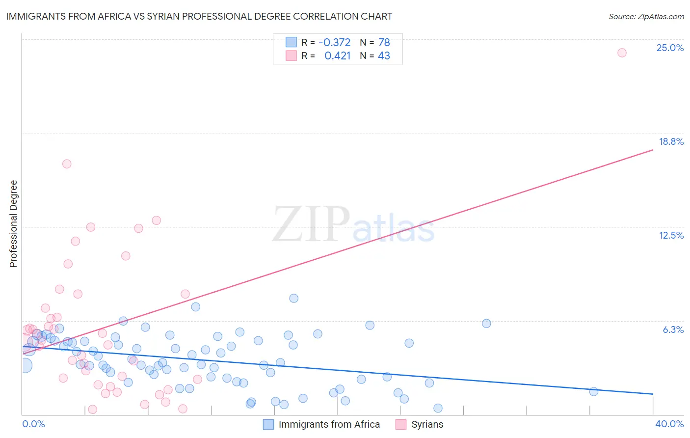 Immigrants from Africa vs Syrian Professional Degree