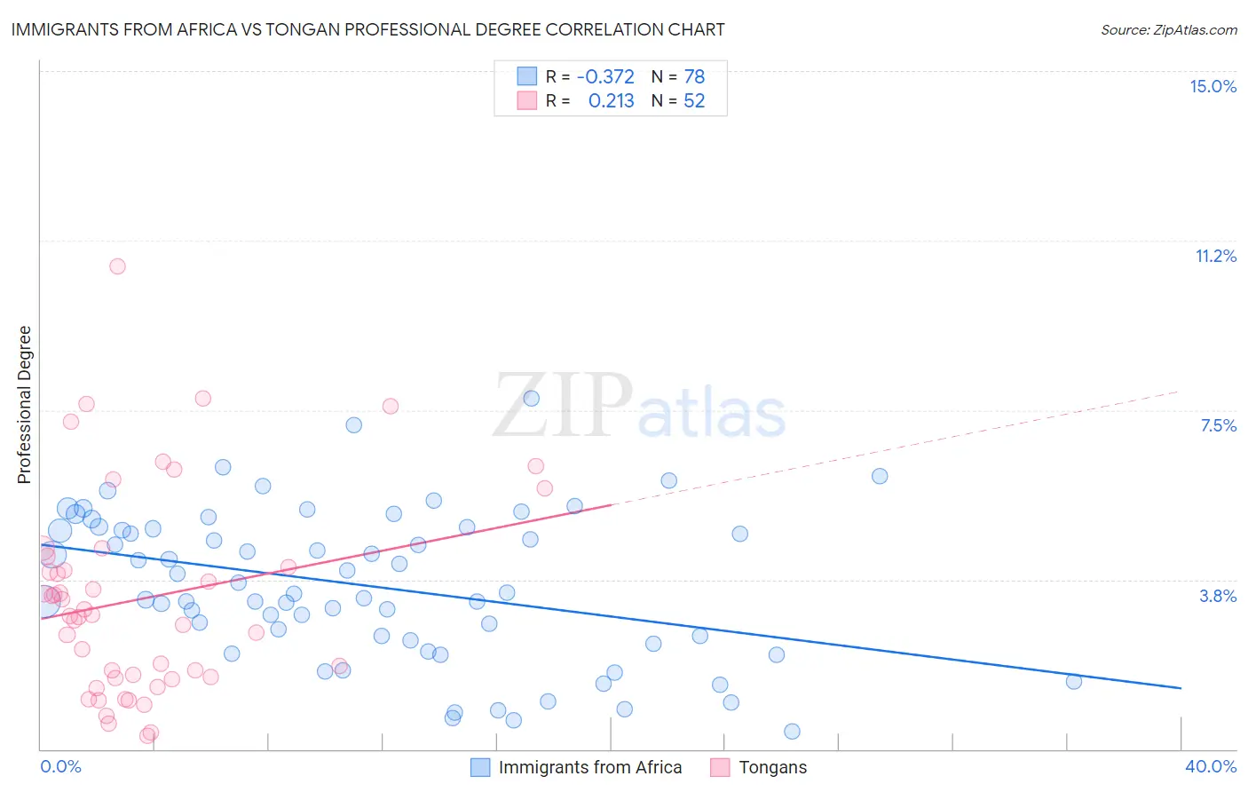Immigrants from Africa vs Tongan Professional Degree