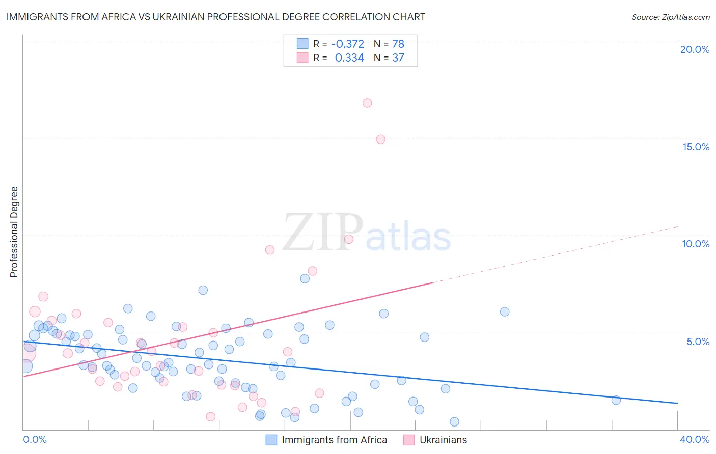 Immigrants from Africa vs Ukrainian Professional Degree