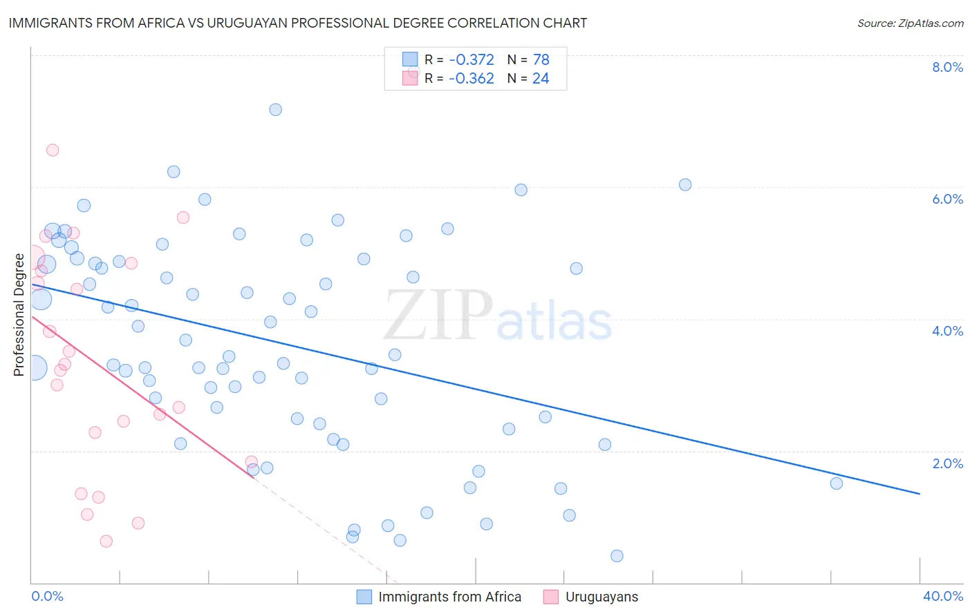Immigrants from Africa vs Uruguayan Professional Degree