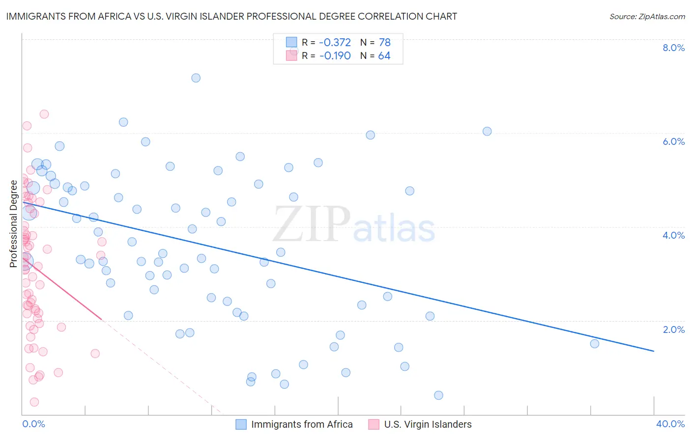 Immigrants from Africa vs U.S. Virgin Islander Professional Degree