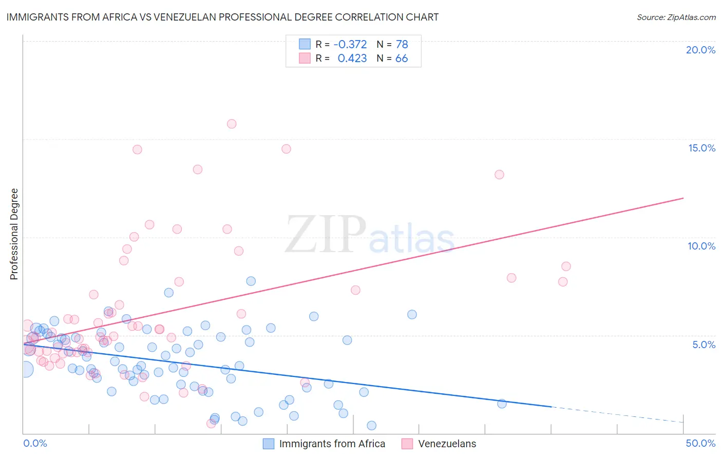 Immigrants from Africa vs Venezuelan Professional Degree