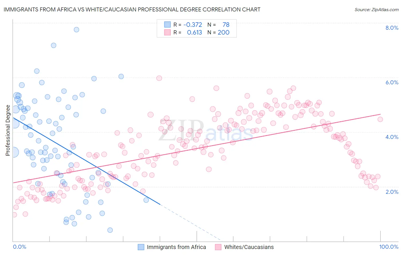 Immigrants from Africa vs White/Caucasian Professional Degree