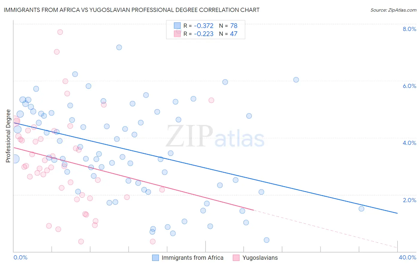 Immigrants from Africa vs Yugoslavian Professional Degree