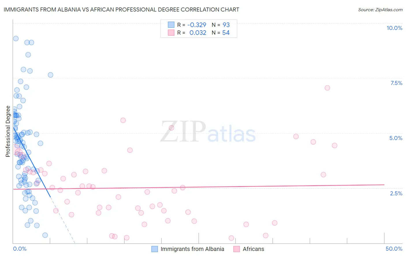 Immigrants from Albania vs African Professional Degree