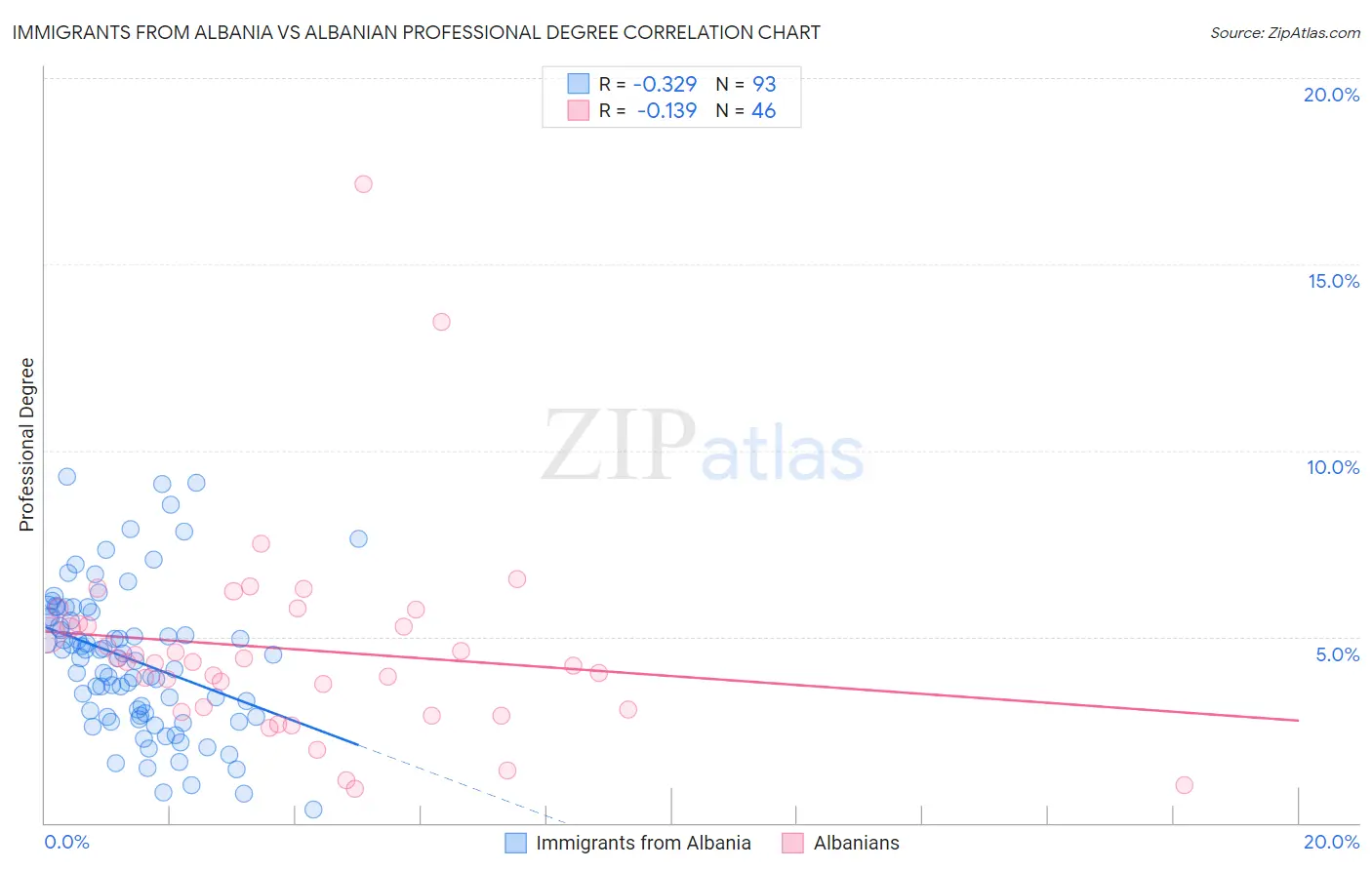 Immigrants from Albania vs Albanian Professional Degree