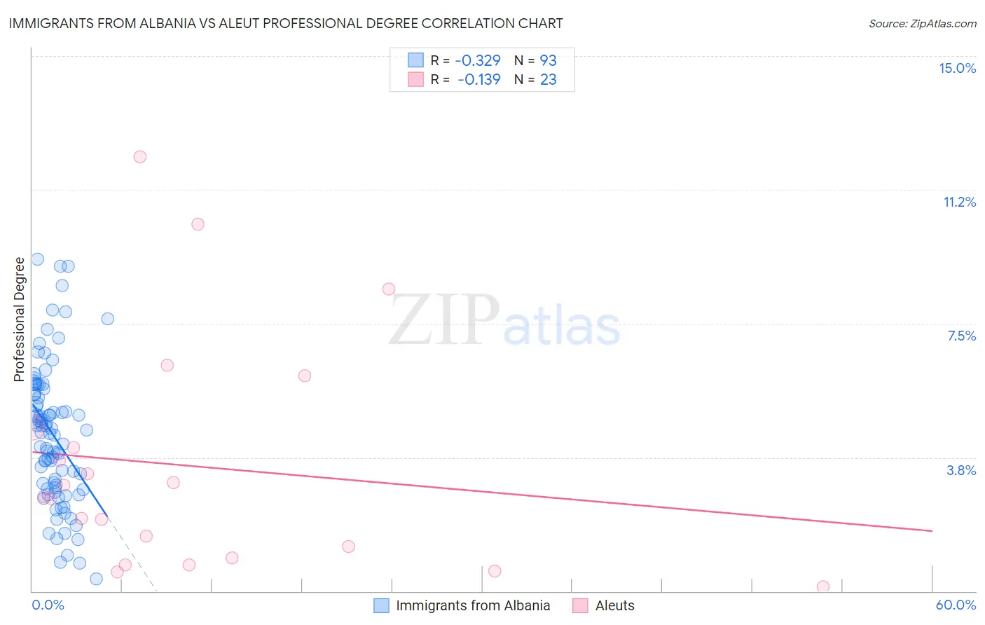 Immigrants from Albania vs Aleut Professional Degree