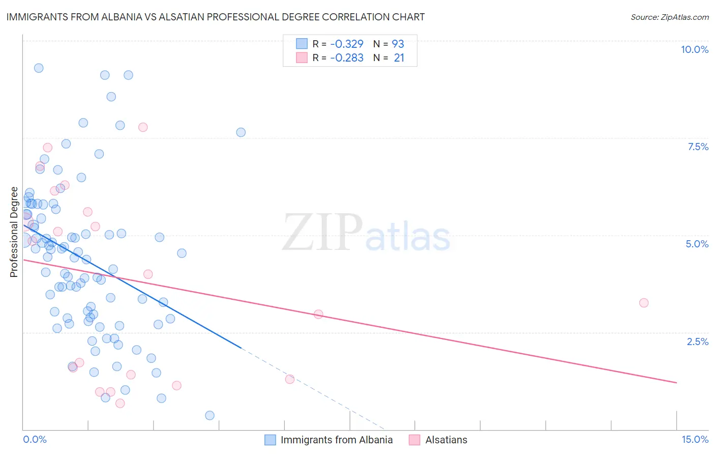 Immigrants from Albania vs Alsatian Professional Degree