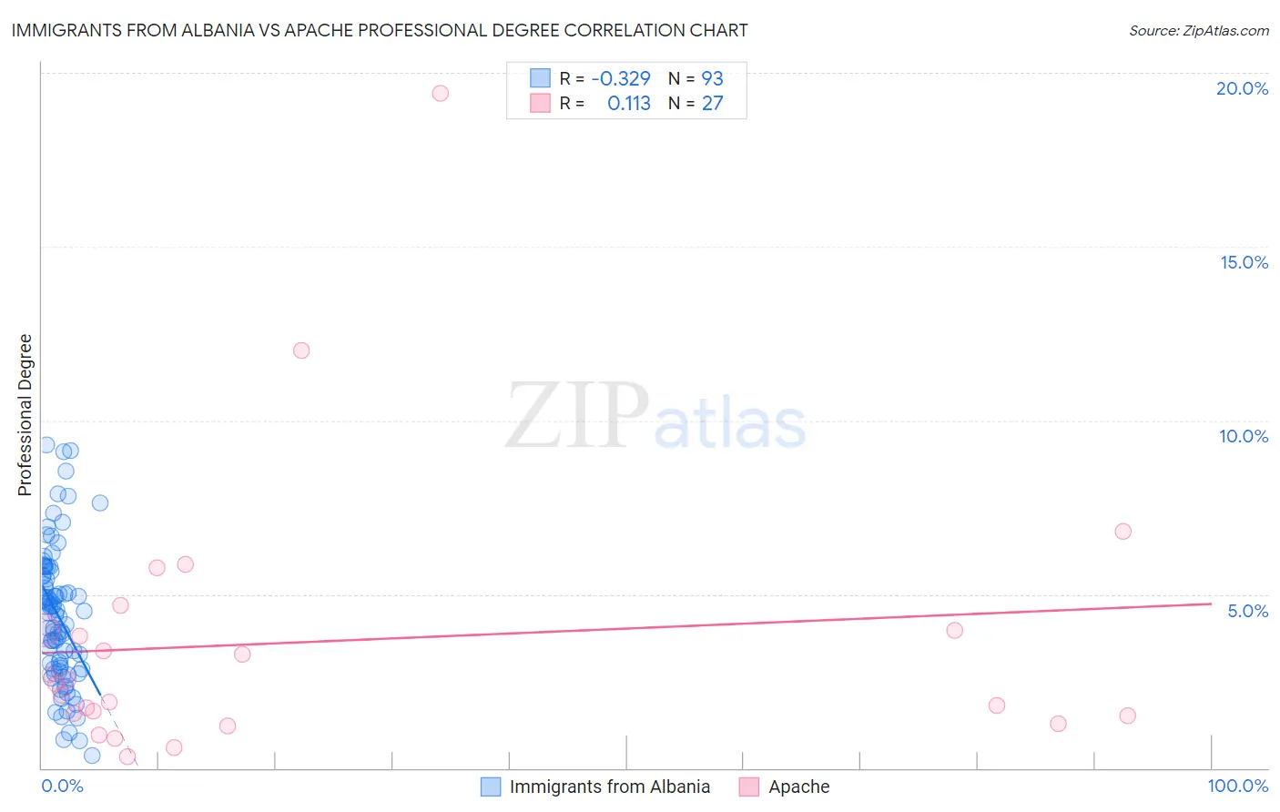 Immigrants from Albania vs Apache Professional Degree