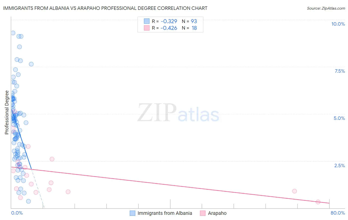 Immigrants from Albania vs Arapaho Professional Degree