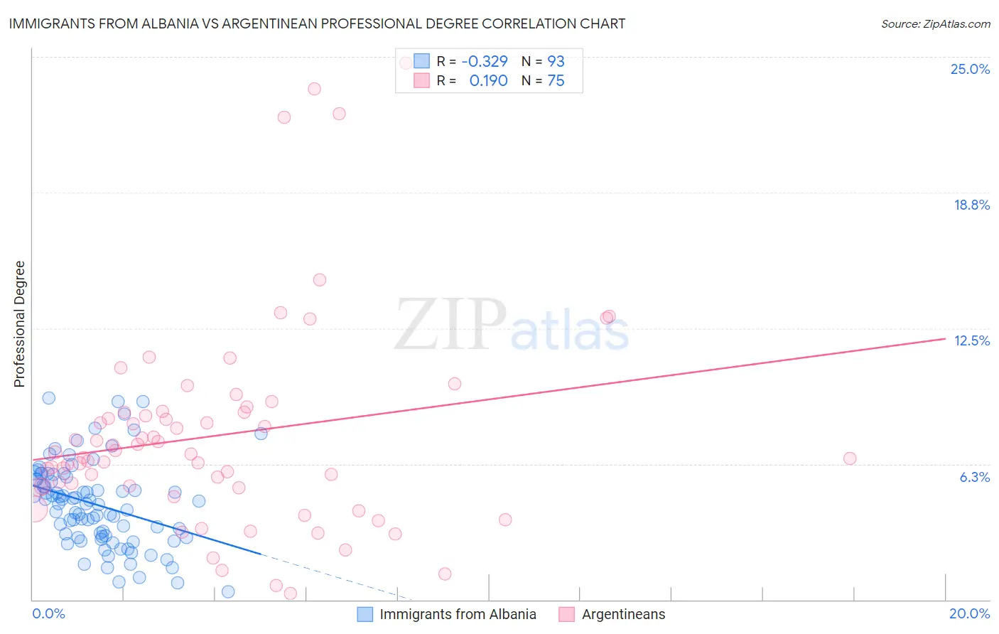 Immigrants from Albania vs Argentinean Professional Degree
