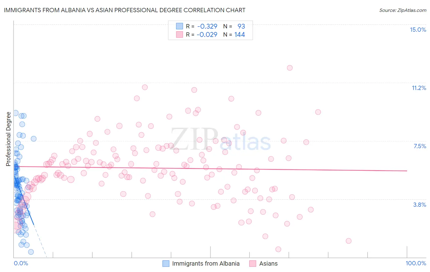 Immigrants from Albania vs Asian Professional Degree