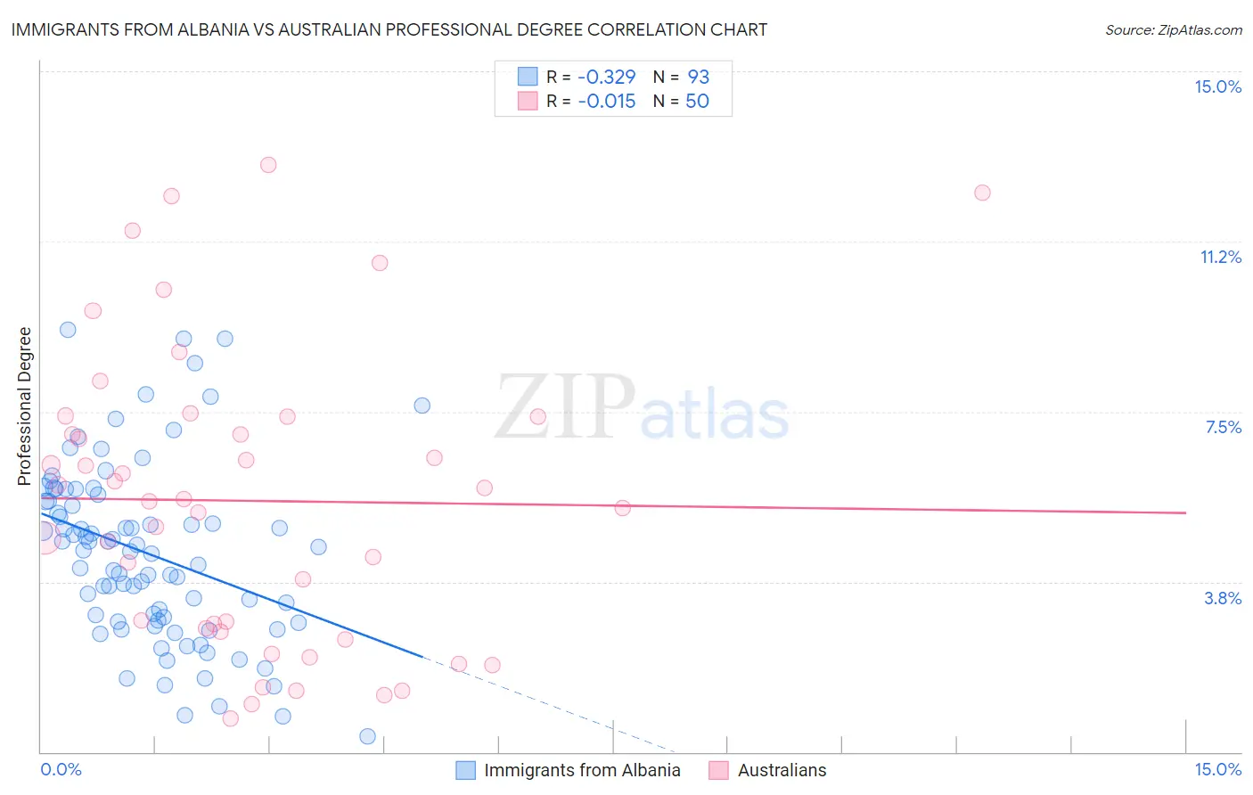 Immigrants from Albania vs Australian Professional Degree