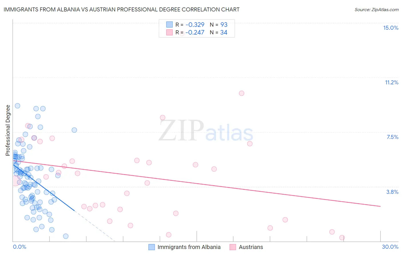 Immigrants from Albania vs Austrian Professional Degree