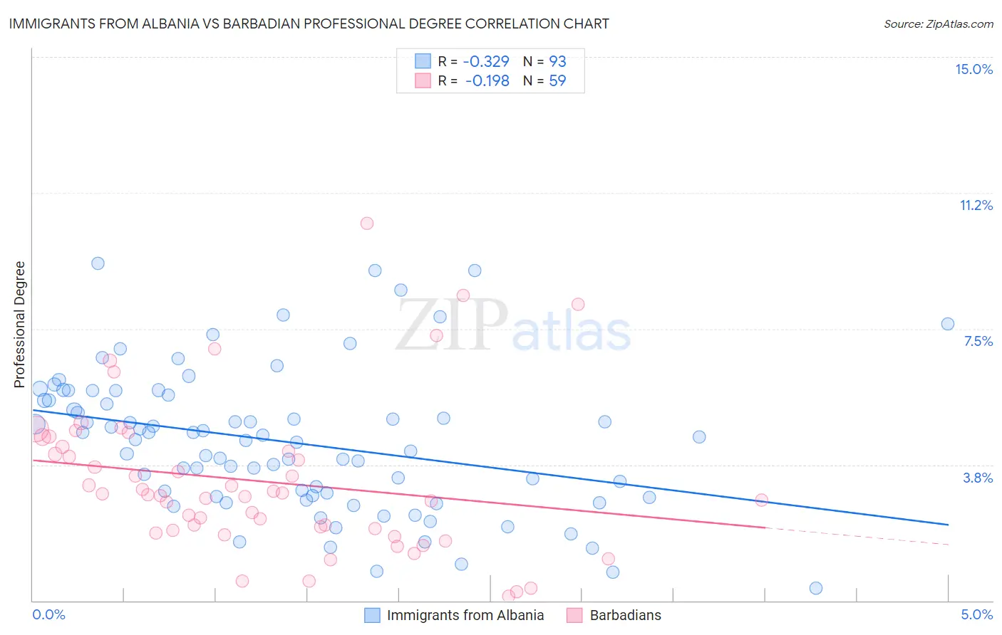 Immigrants from Albania vs Barbadian Professional Degree