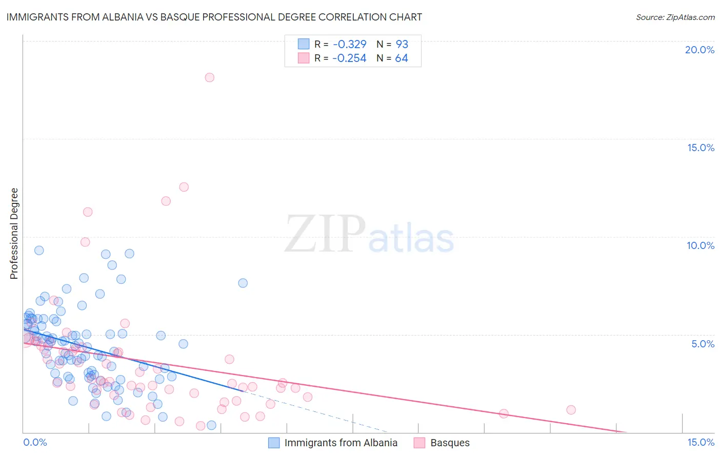 Immigrants from Albania vs Basque Professional Degree