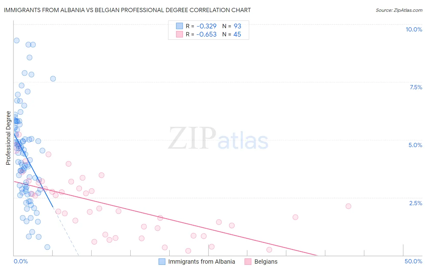 Immigrants from Albania vs Belgian Professional Degree
