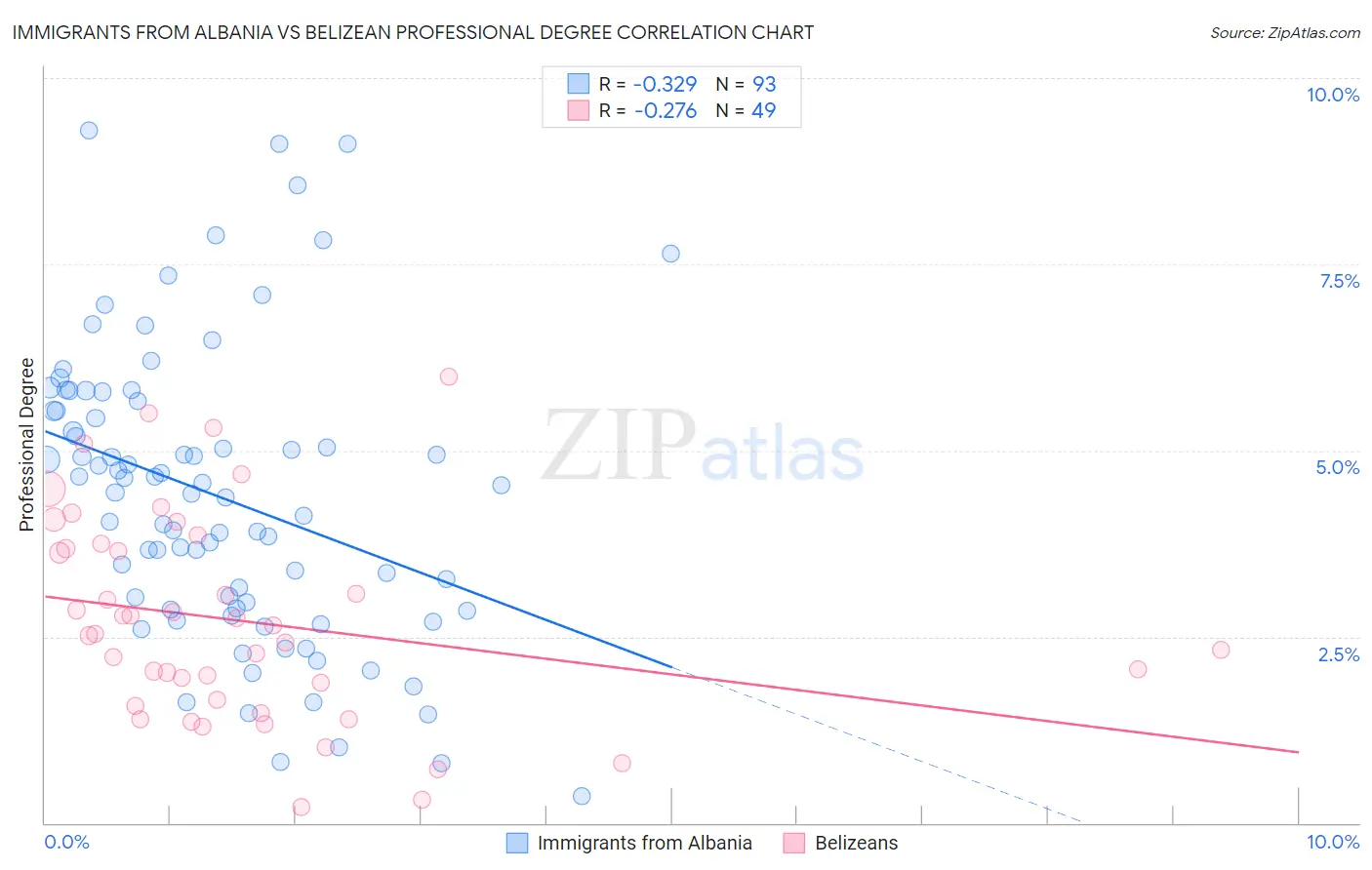 Immigrants from Albania vs Belizean Professional Degree