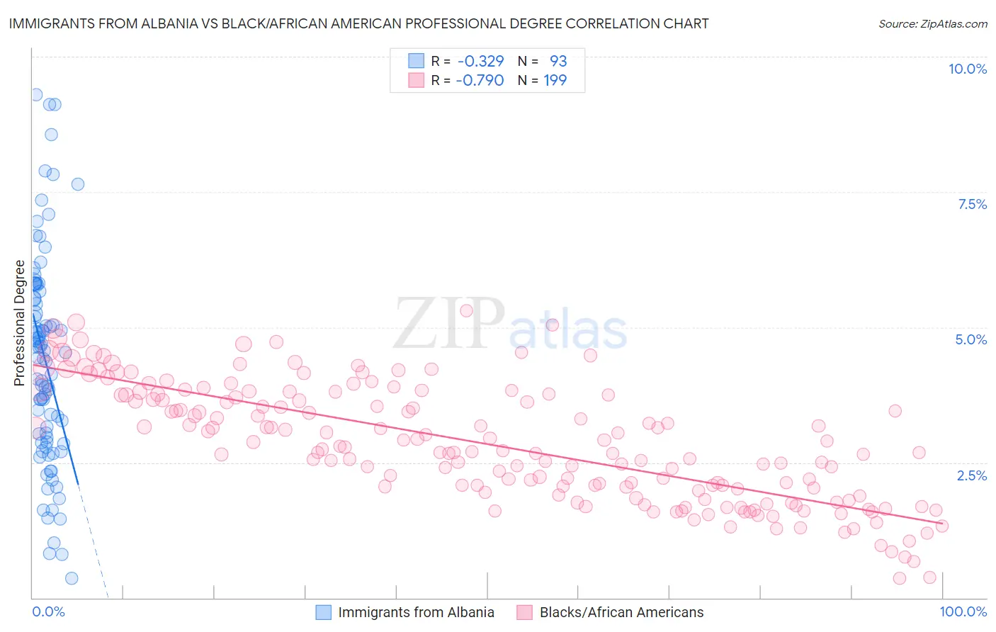 Immigrants from Albania vs Black/African American Professional Degree
