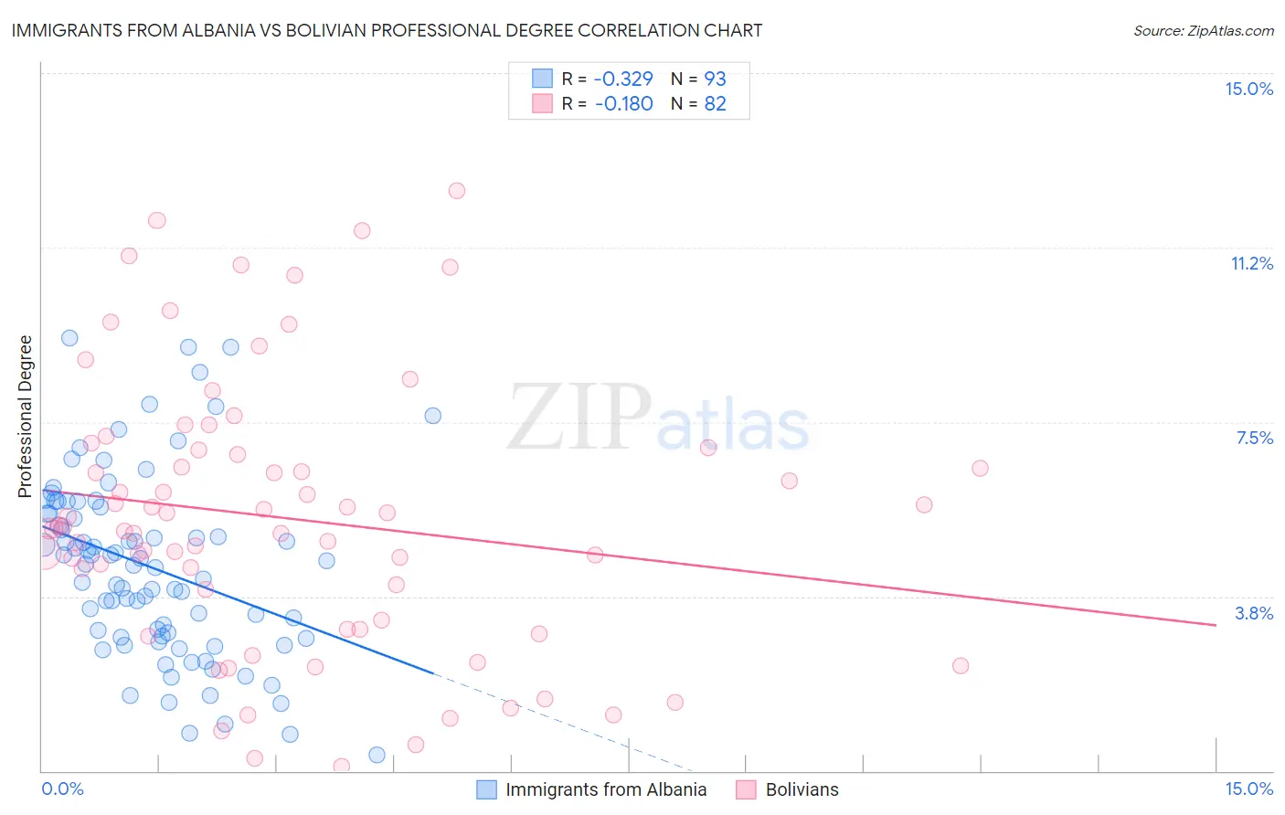 Immigrants from Albania vs Bolivian Professional Degree