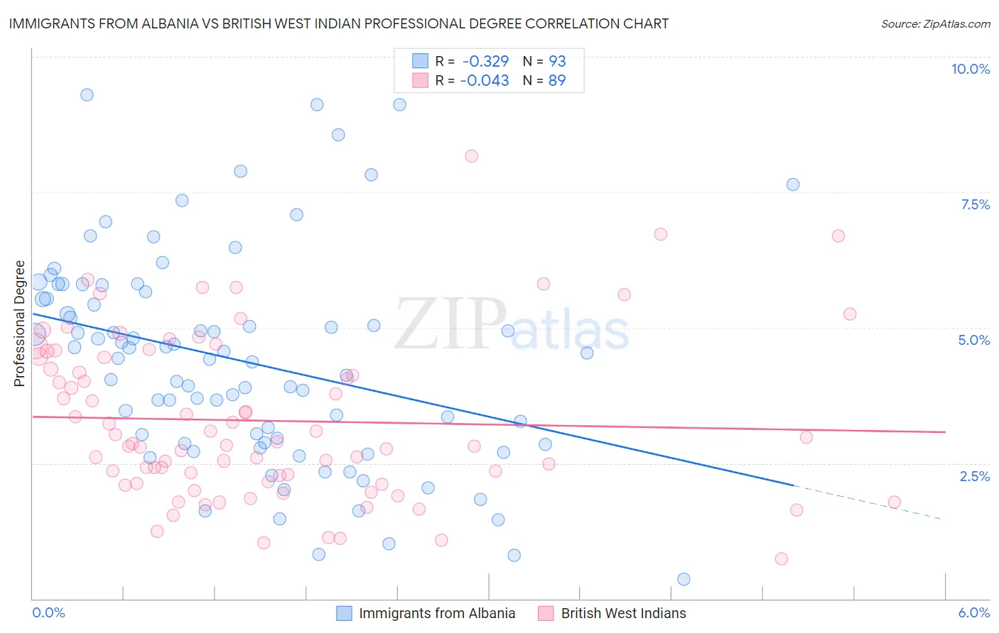 Immigrants from Albania vs British West Indian Professional Degree