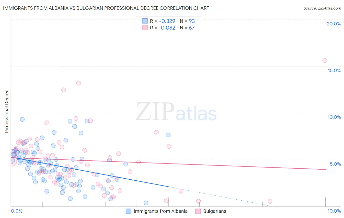Immigrants from Albania vs Bulgarian Professional Degree