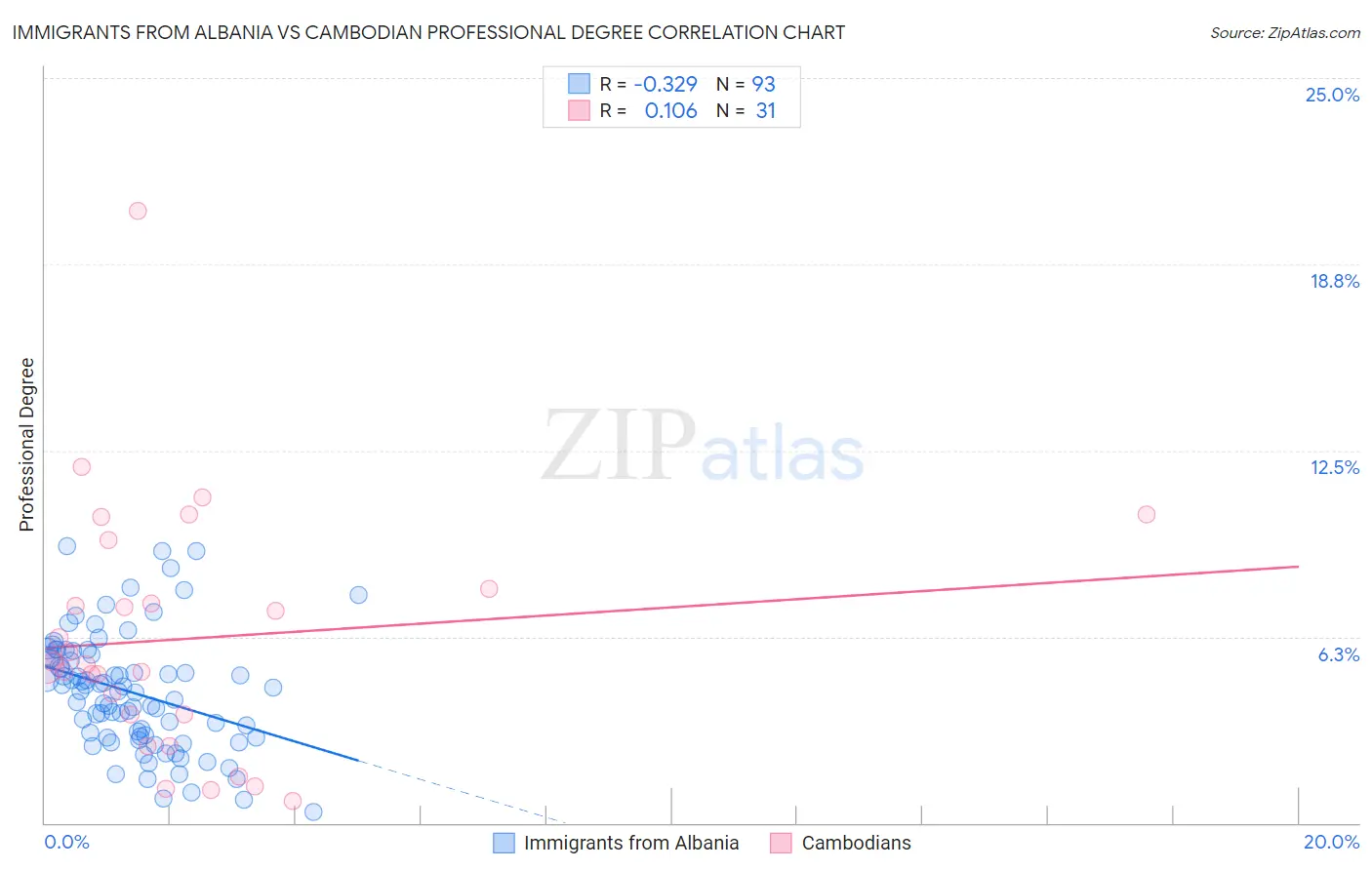 Immigrants from Albania vs Cambodian Professional Degree