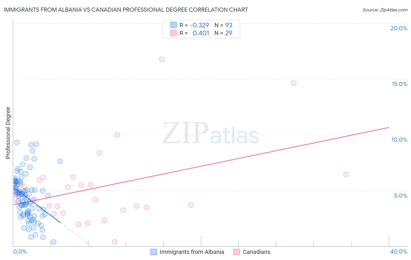 Immigrants from Albania vs Canadian Professional Degree