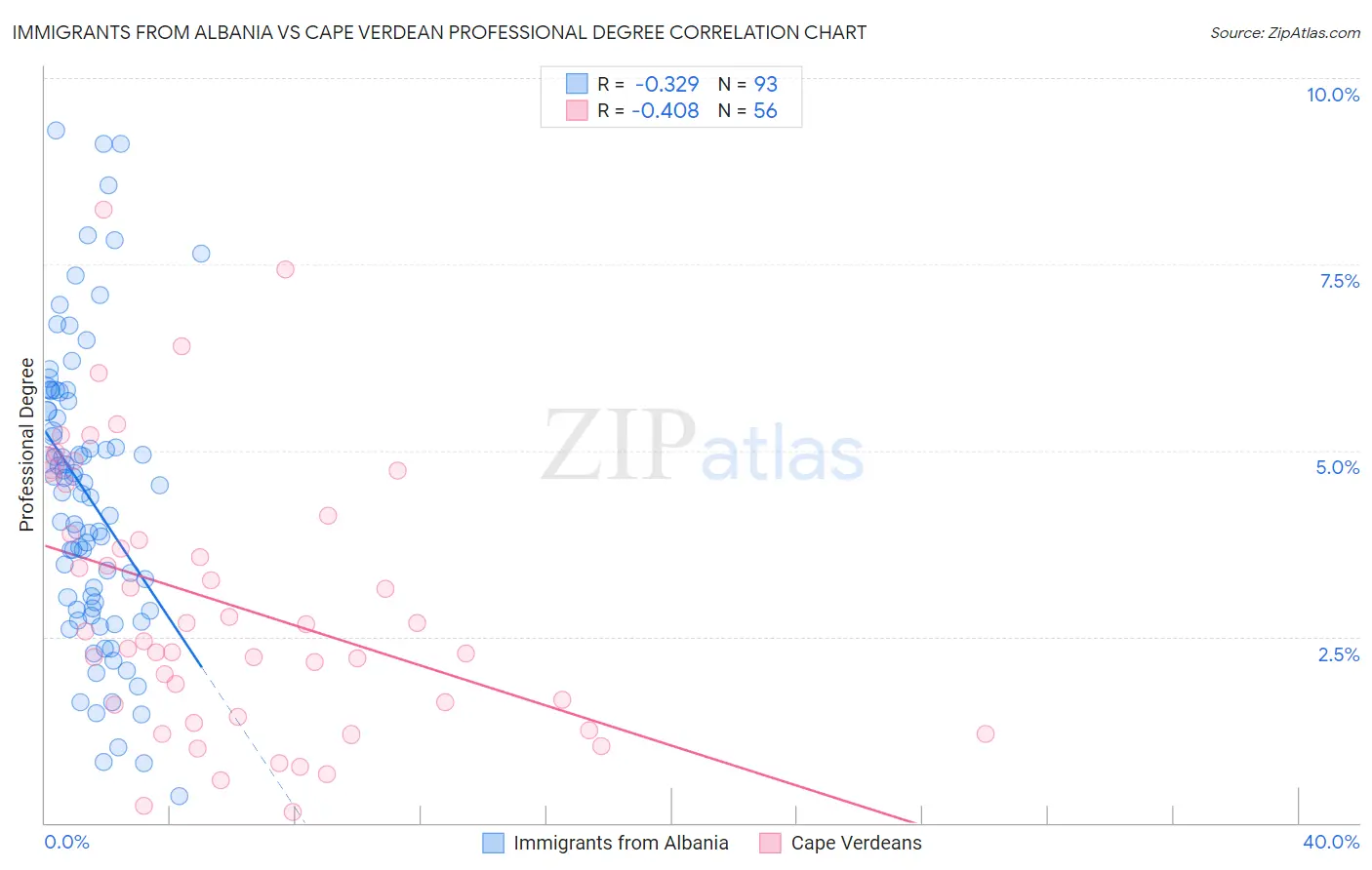 Immigrants from Albania vs Cape Verdean Professional Degree