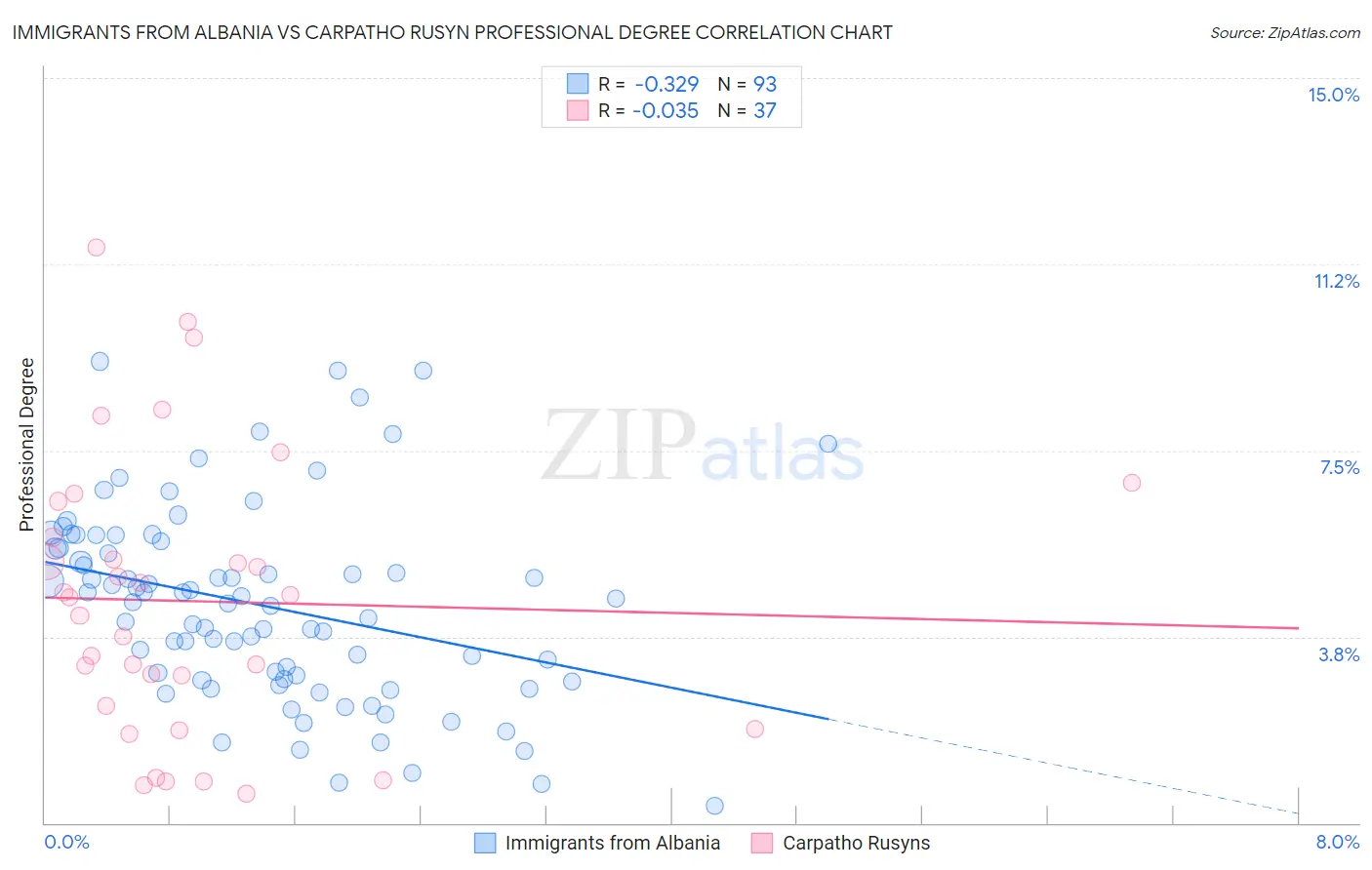 Immigrants from Albania vs Carpatho Rusyn Professional Degree