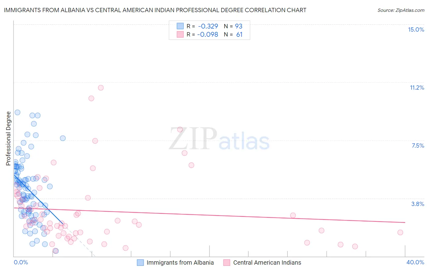 Immigrants from Albania vs Central American Indian Professional Degree