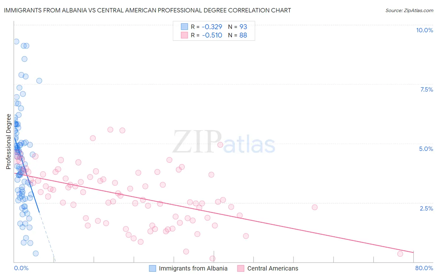 Immigrants from Albania vs Central American Professional Degree