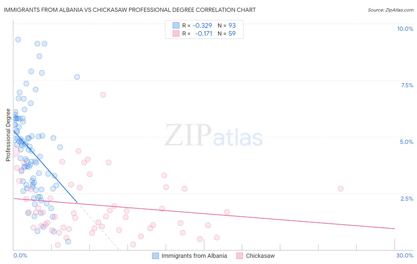 Immigrants from Albania vs Chickasaw Professional Degree