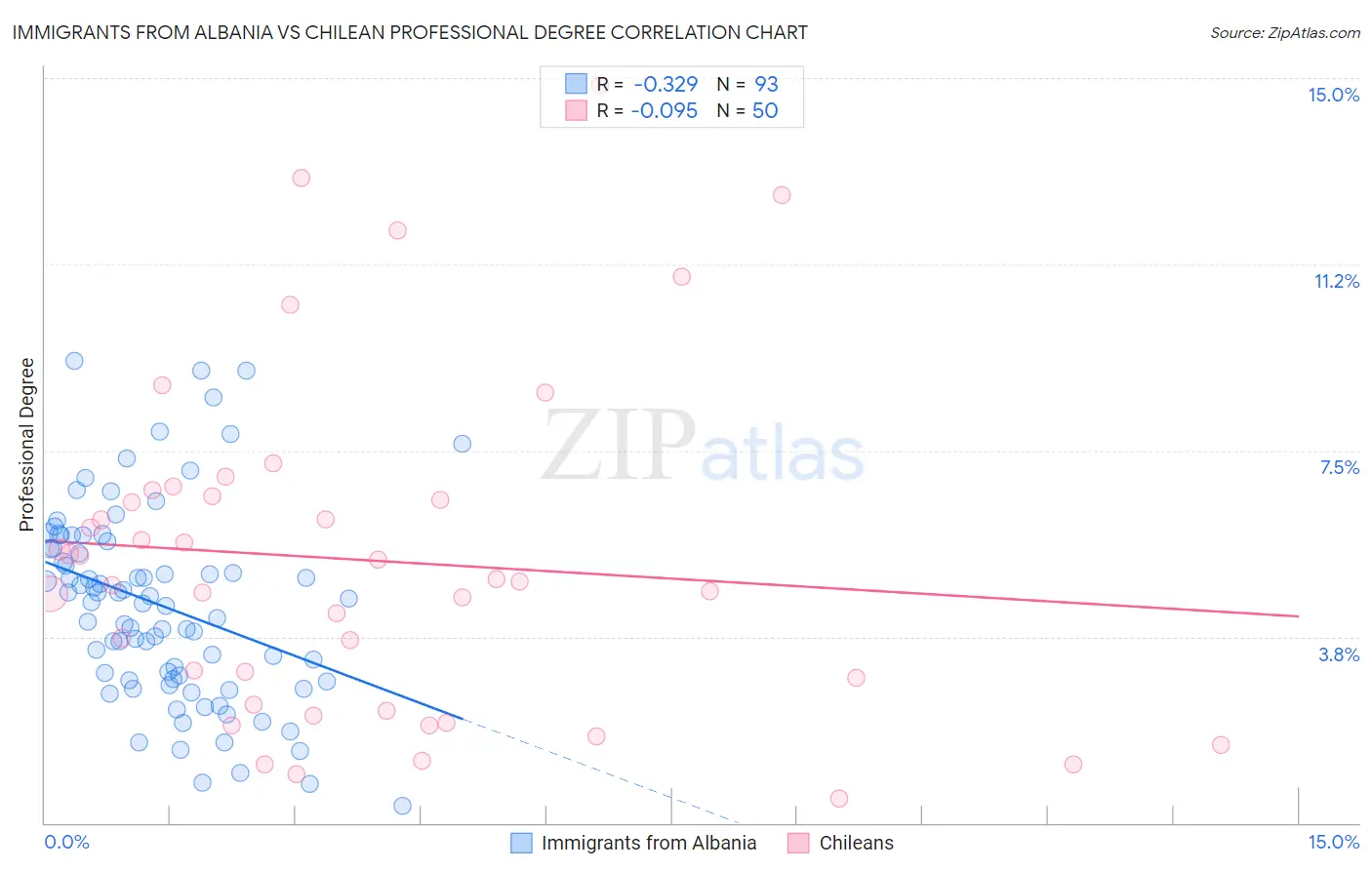 Immigrants from Albania vs Chilean Professional Degree