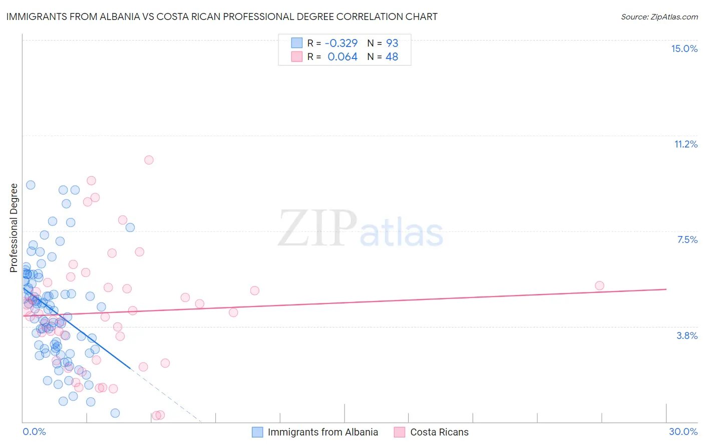 Immigrants from Albania vs Costa Rican Professional Degree
