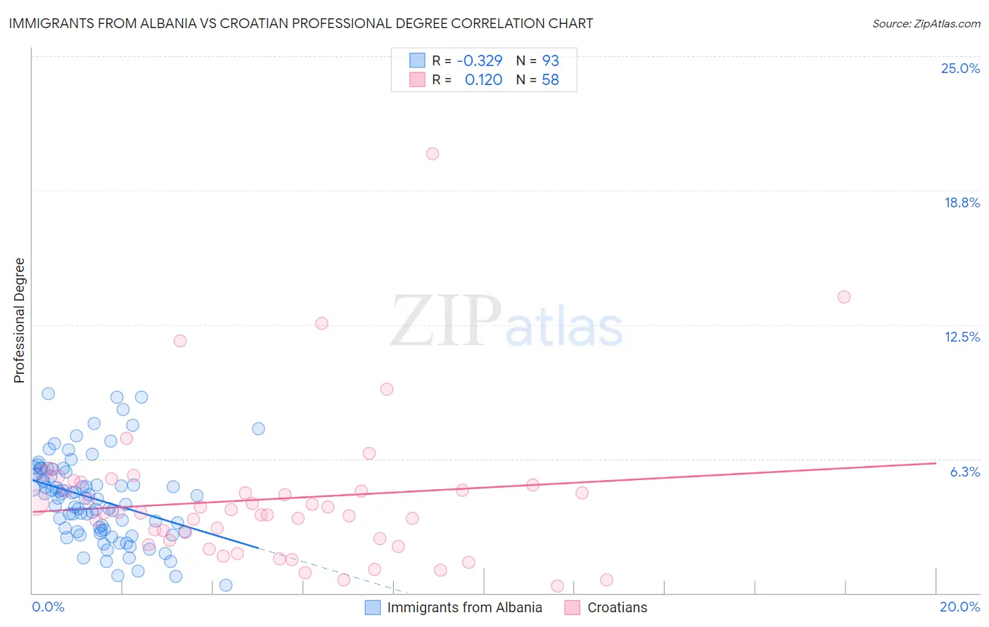 Immigrants from Albania vs Croatian Professional Degree