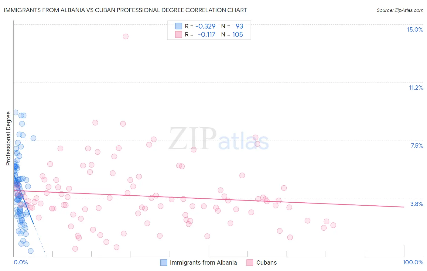 Immigrants from Albania vs Cuban Professional Degree
