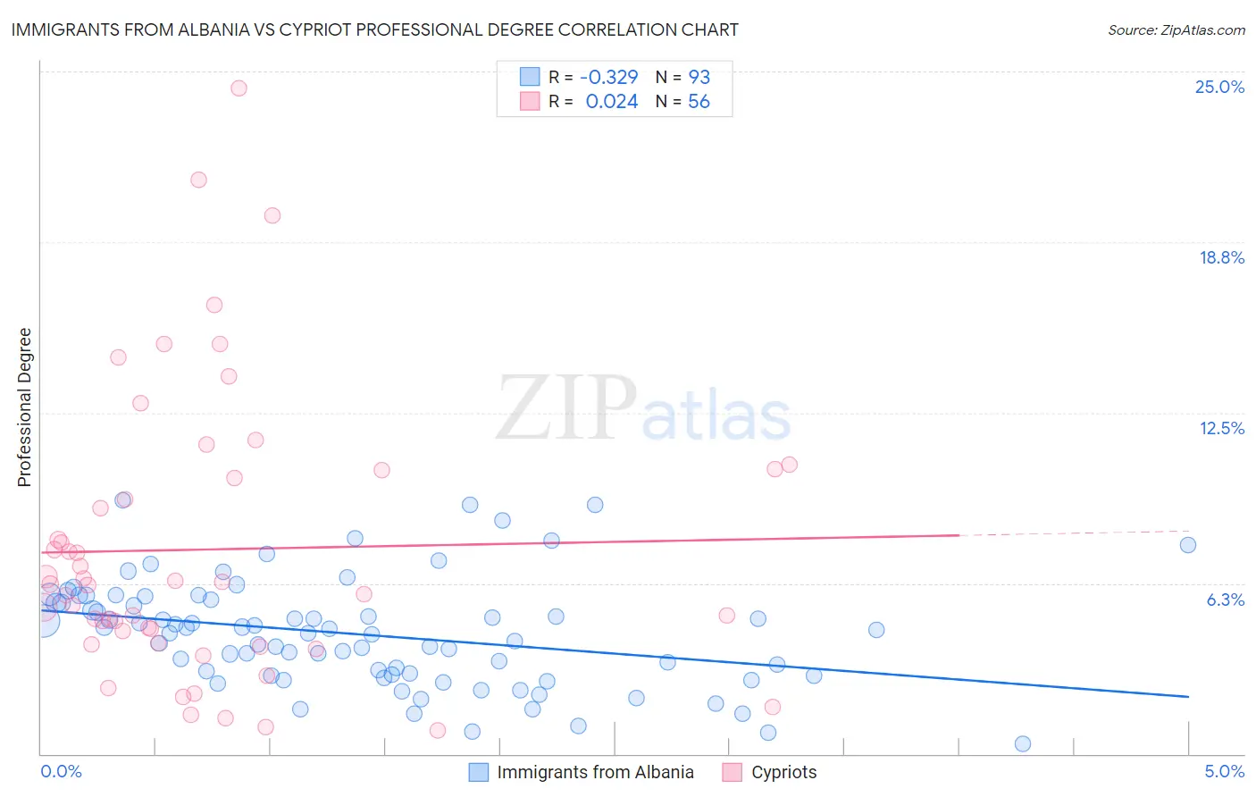 Immigrants from Albania vs Cypriot Professional Degree