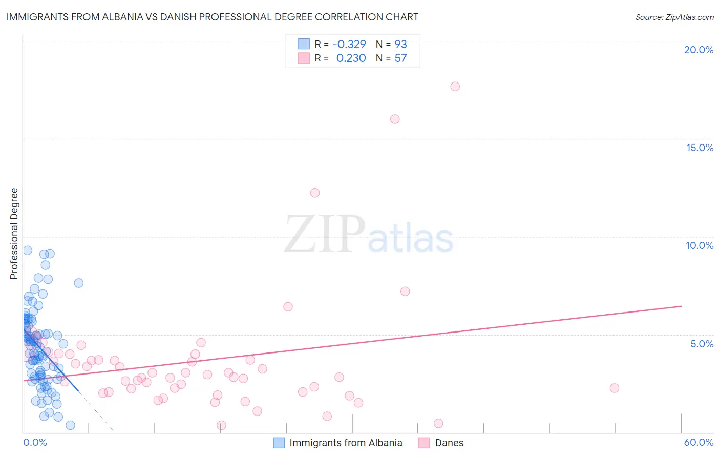 Immigrants from Albania vs Danish Professional Degree