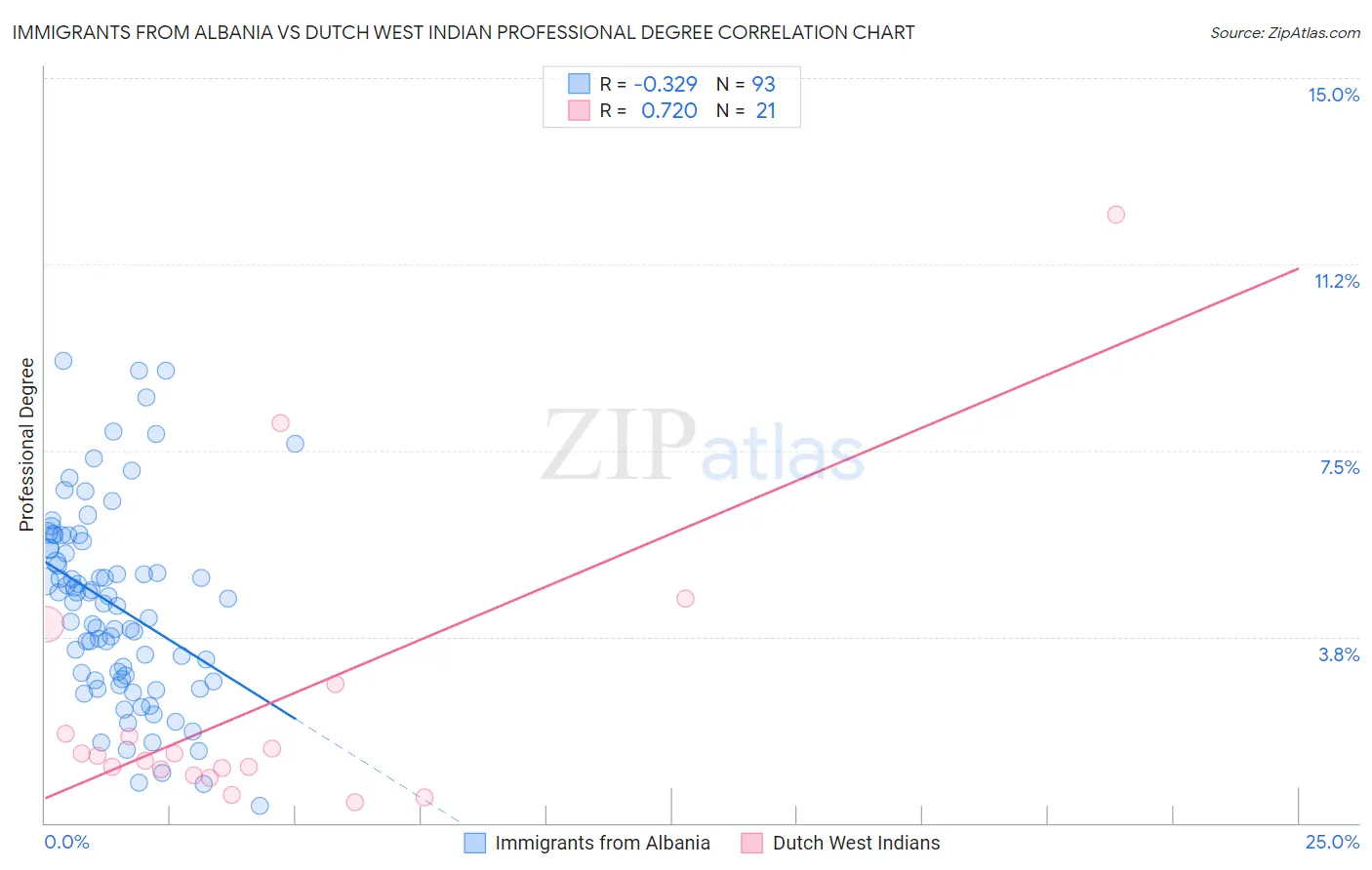 Immigrants from Albania vs Dutch West Indian Professional Degree