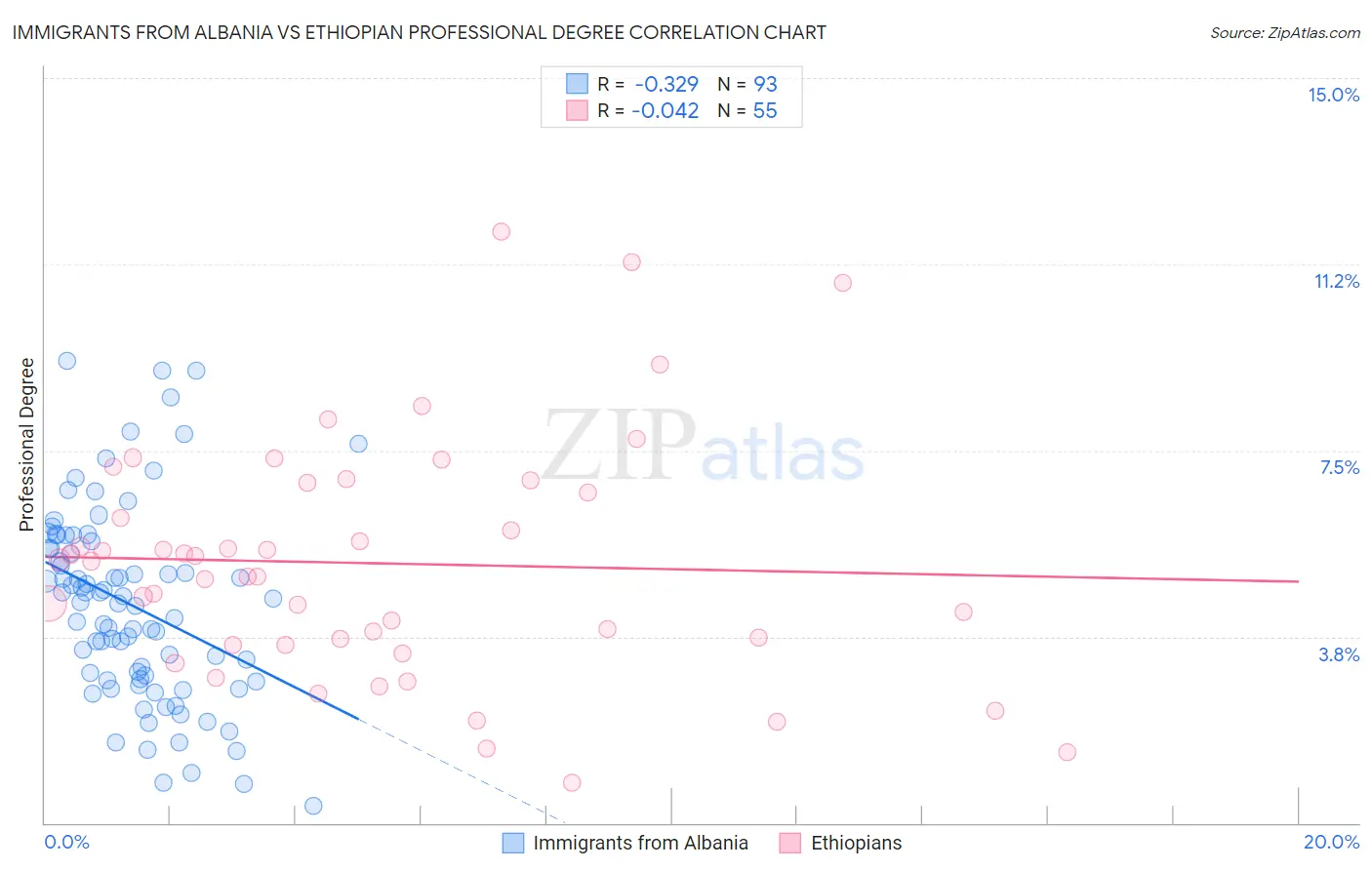 Immigrants from Albania vs Ethiopian Professional Degree