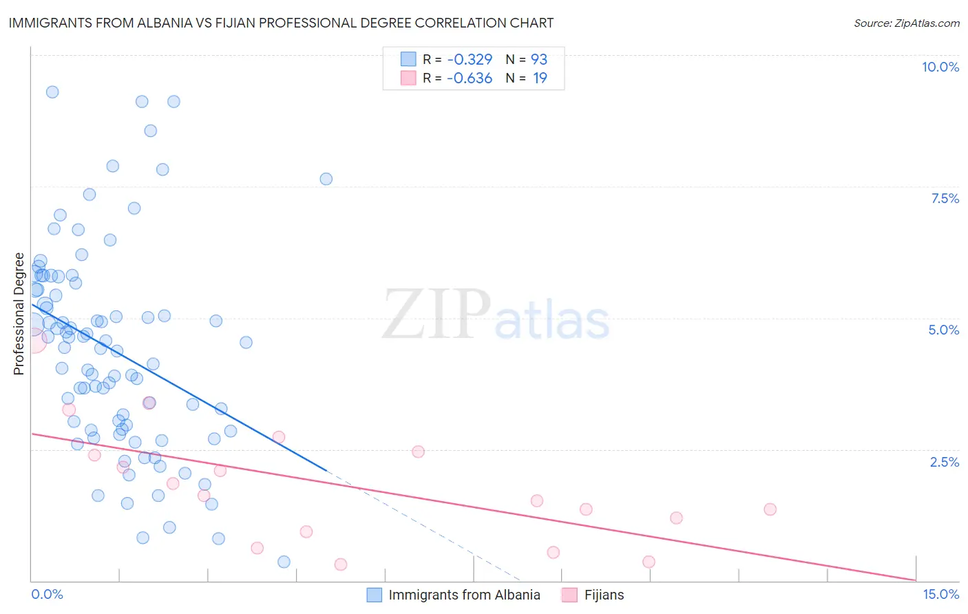 Immigrants from Albania vs Fijian Professional Degree