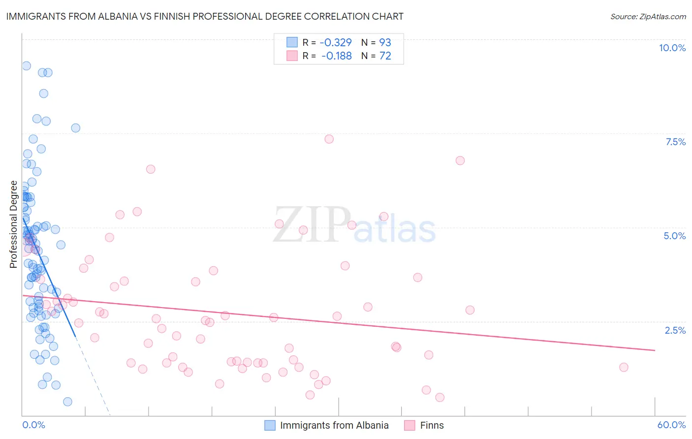 Immigrants from Albania vs Finnish Professional Degree