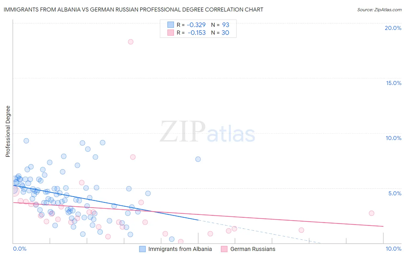 Immigrants from Albania vs German Russian Professional Degree