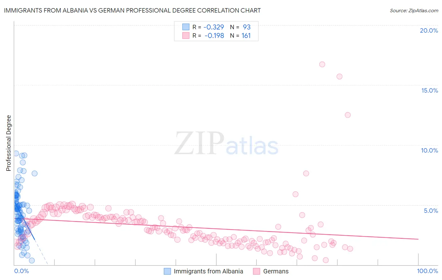 Immigrants from Albania vs German Professional Degree