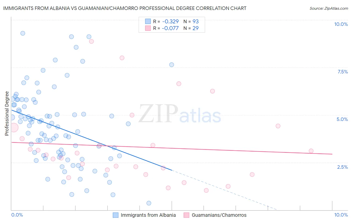 Immigrants from Albania vs Guamanian/Chamorro Professional Degree