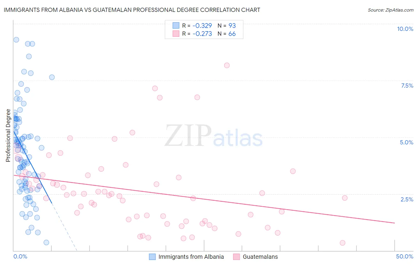Immigrants from Albania vs Guatemalan Professional Degree
